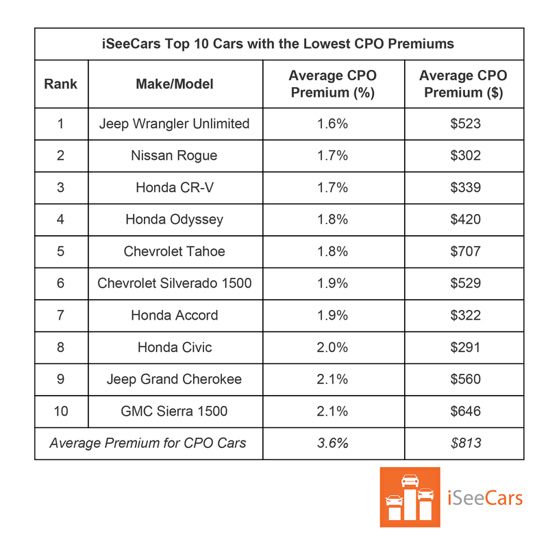 Illustration for article titled Here Are the Best And Worst Certified Pre-Owned Deals Right Now